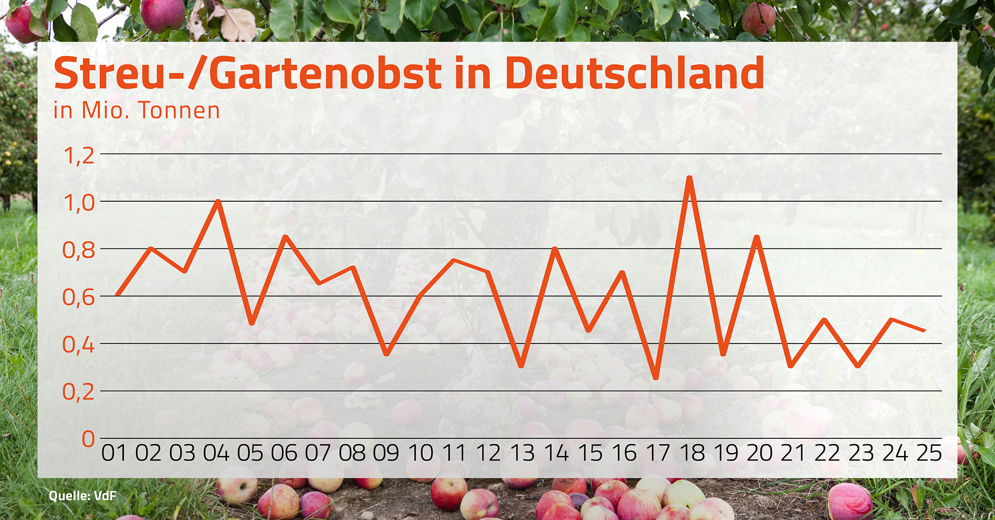 VDF_Pressegrafik_Streu-Gartenobst_240725.jpg