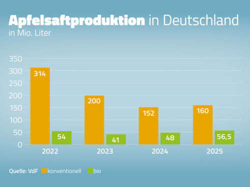 Keltersaison 2025 - Niedrige Apfelsaftmenge mit hohem Bio-Anteil zu hohen Preisen gekeltert