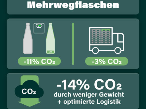 Mehrweg wird leichter: VdF führt neue Lightweight-Flaschen ein